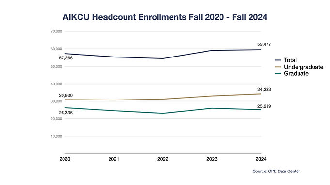 AIKCU Fall 2020-2024 Enrollment Chart.jpeg