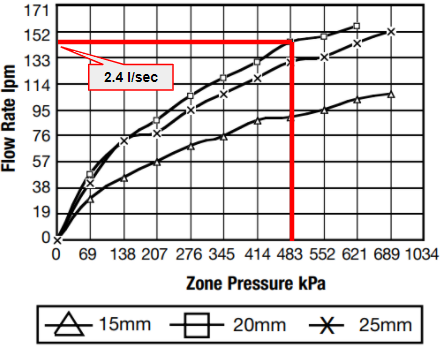 graph showing zone pressure KPA