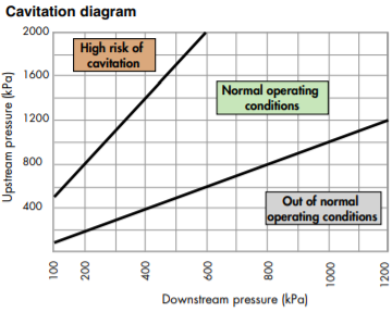 cavitation diagram image showing pressure