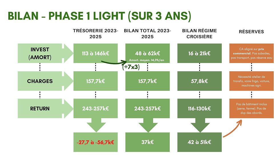Evaluation de la progression du bilan sur 3 ans d'installation