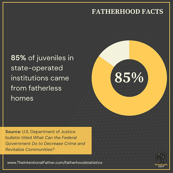 Fatherhood Fact 85% of juveniles in state-operated institutions came from fatherless homes