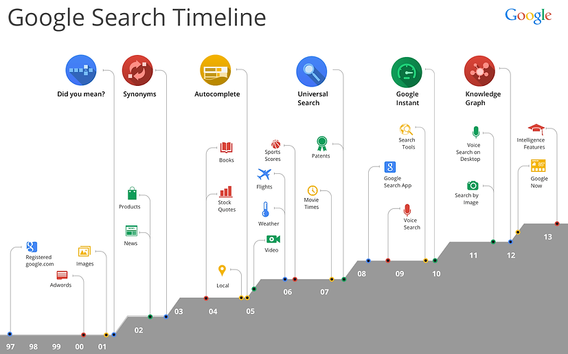 Google-Search-Timeline-1997-2013.png