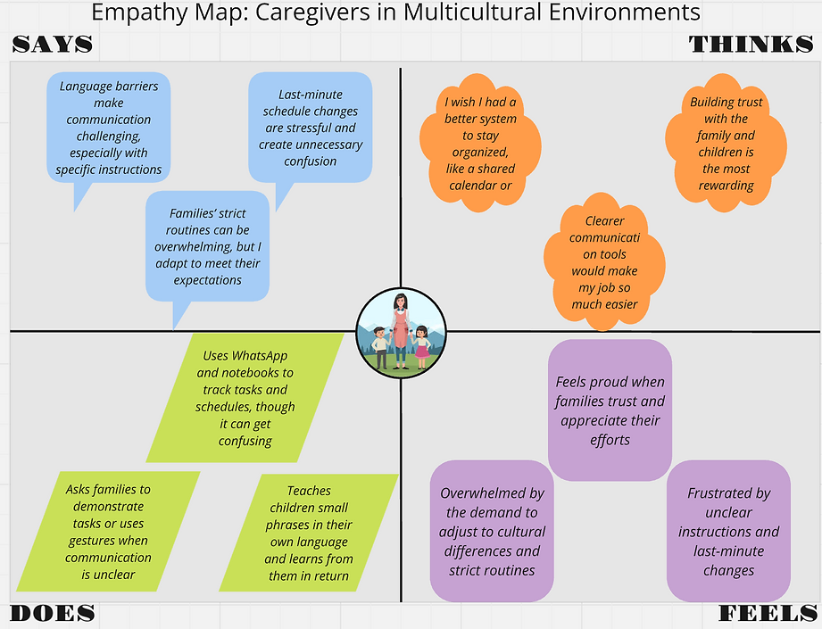 Empathy map for caregivers in multicultural environments, segmented into four sections: Says, Thinks, Does, and Feels. It highlights struggles with language barriers, cultural adaptation, and scheduling challenges while noting their use of WhatsApp and notebooks to track tasks.