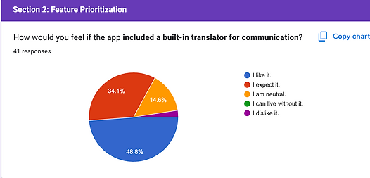 A survey result slide titled 'Feature Prioritization' showing a pie chart based on 41 responses. The question asks how users feel about a built-in translator for communication. Responses are divided into five categories: 'I like it' (48.8%), 'I expect it' (34.1%), 'I am neutral' (14.6%), 'I can live without it' (small green section), and 'I dislike it' (small purple section).