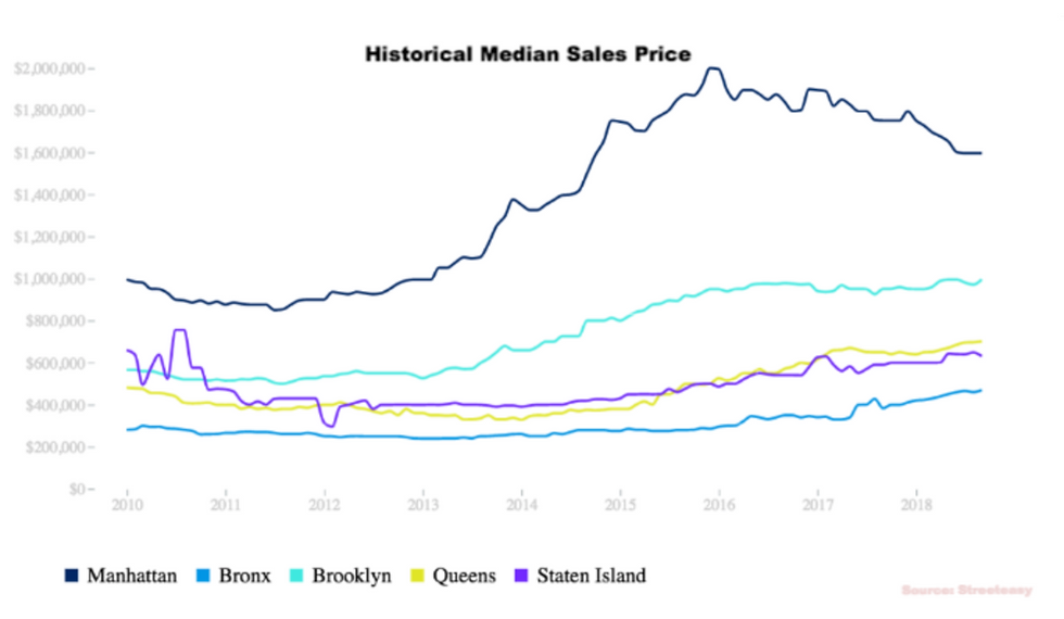 Home Prices in NYC Soften — Home prices in NYC soften as inventory builds and buyer hesitation grows. The Roebling Report.
