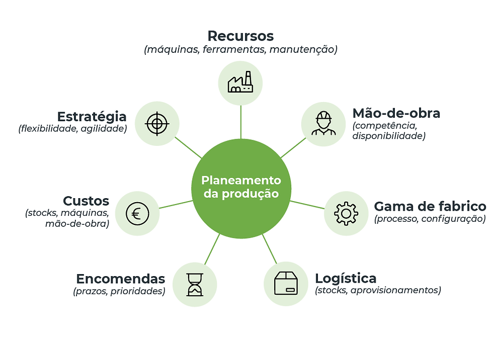 Planeamento de produção - 7 restrições a dominar
