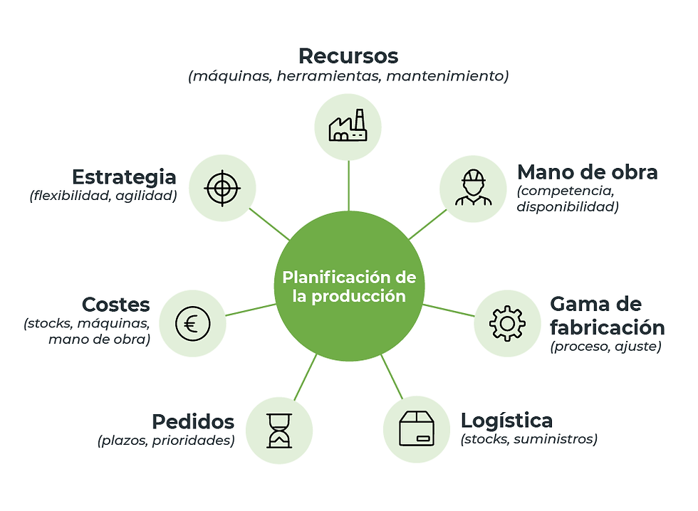 Planificación de Producción - Restricciones a dominar