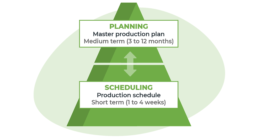 Planning and Scheduling Pyramid