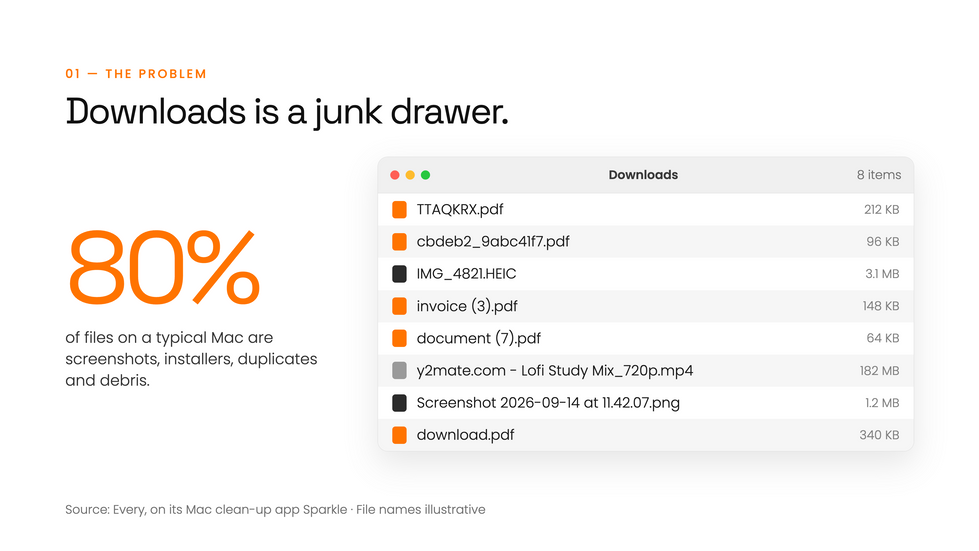 Files arrive with names chosen by servers, not people, and about 80% of files on a typical Mac are screenshots, installers, duplicates and debris.