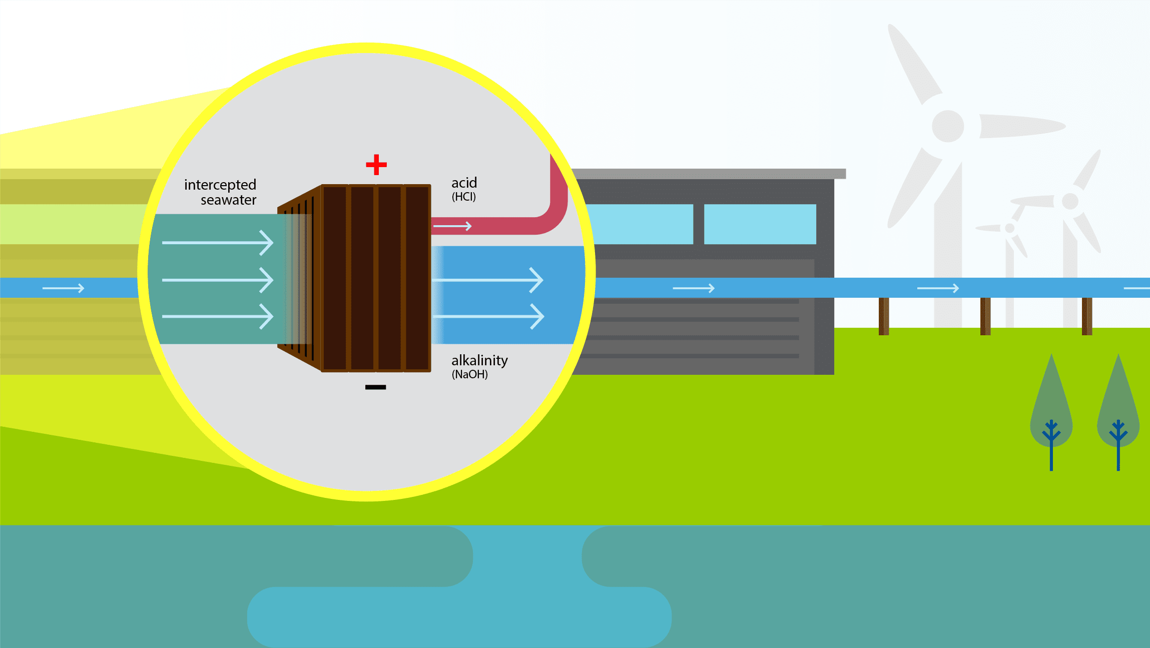 Using low carbon electricity, we run the salt water through a stack of ion-selective membranes that separate it into acidic and alkaline solutions