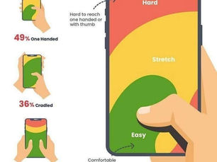 Graphic showing a hand holding a phone. Red, yellow, and green areas labeled Hard, Stretch, Easy. Text: 49% One Handed, 36% Cradled, 15% Two Handed.