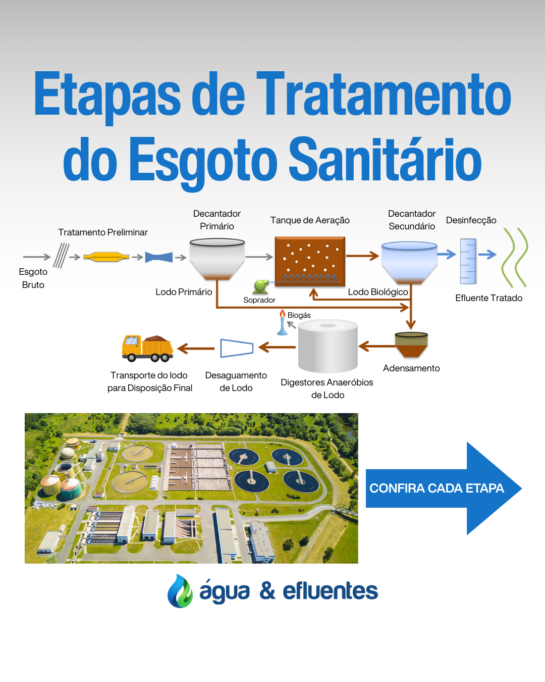 Etapas de Tratamento do Esgoto Sanitário