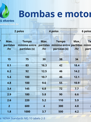 Partida de motores de bombas