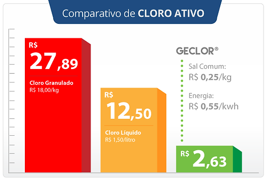 preço comparativo cloro ativo granulado líquido gerador de cloro geclor