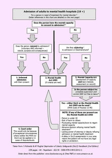 DoLS - admission to mental health wards chart