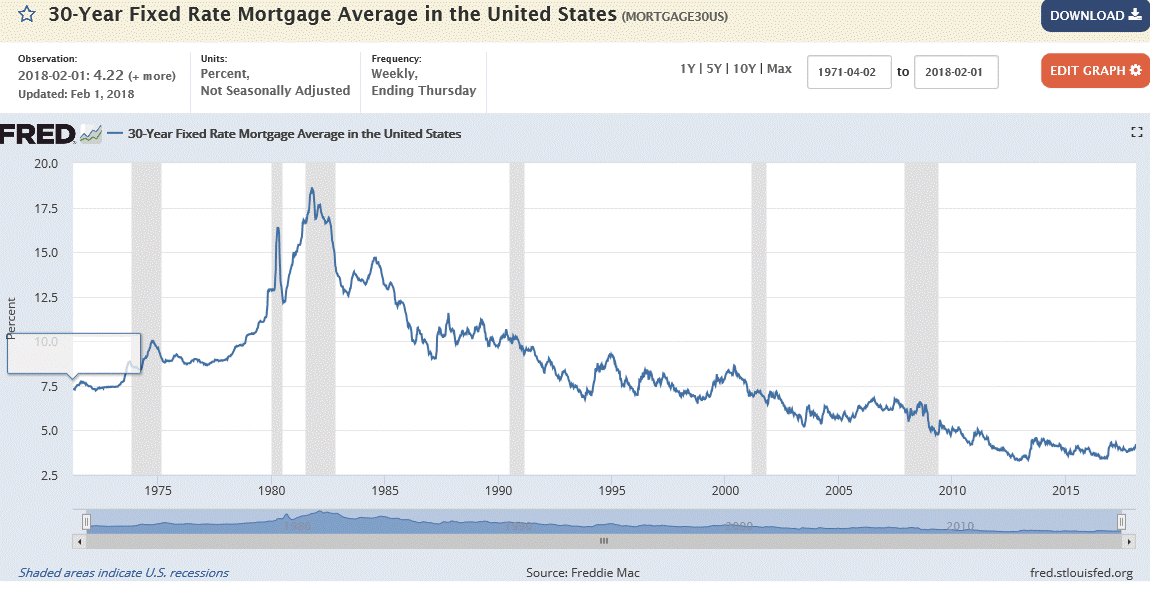 Interest Rate Trend Over the Years