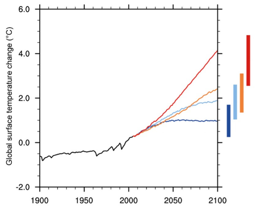 Figure 1. Observed and projected changes in global surface temperature from 1900 to 2100. The red, orange, light blue, and dark blue lines show predictions of four different climate change models. Vertical error bars are shown on the right. Source: US EPA based on IPCC data