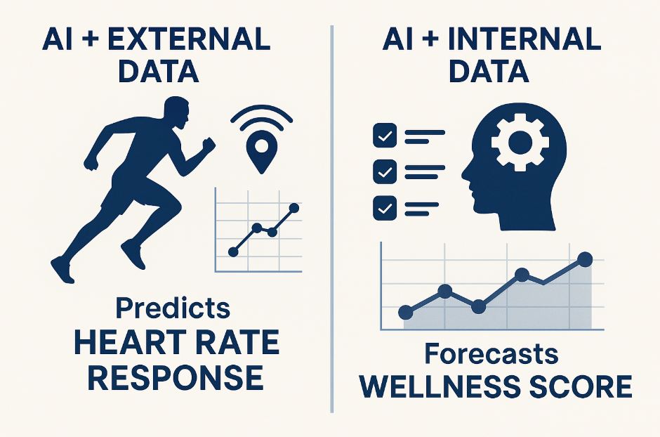 AI comparing external data, like a runner and map, predicting heart rate, with internal data, like a brain and checklist, forecasting wellness.