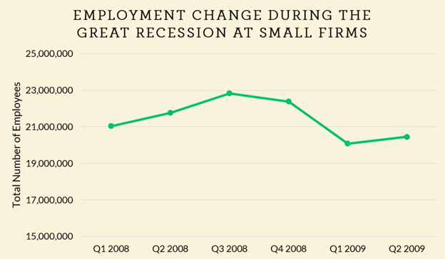 Source: Quarterly Workforce Indicators, Private Firms Employing 0-19