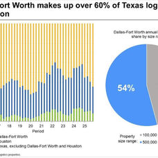 Dallas Drives 60% of Texas Logistics Demand