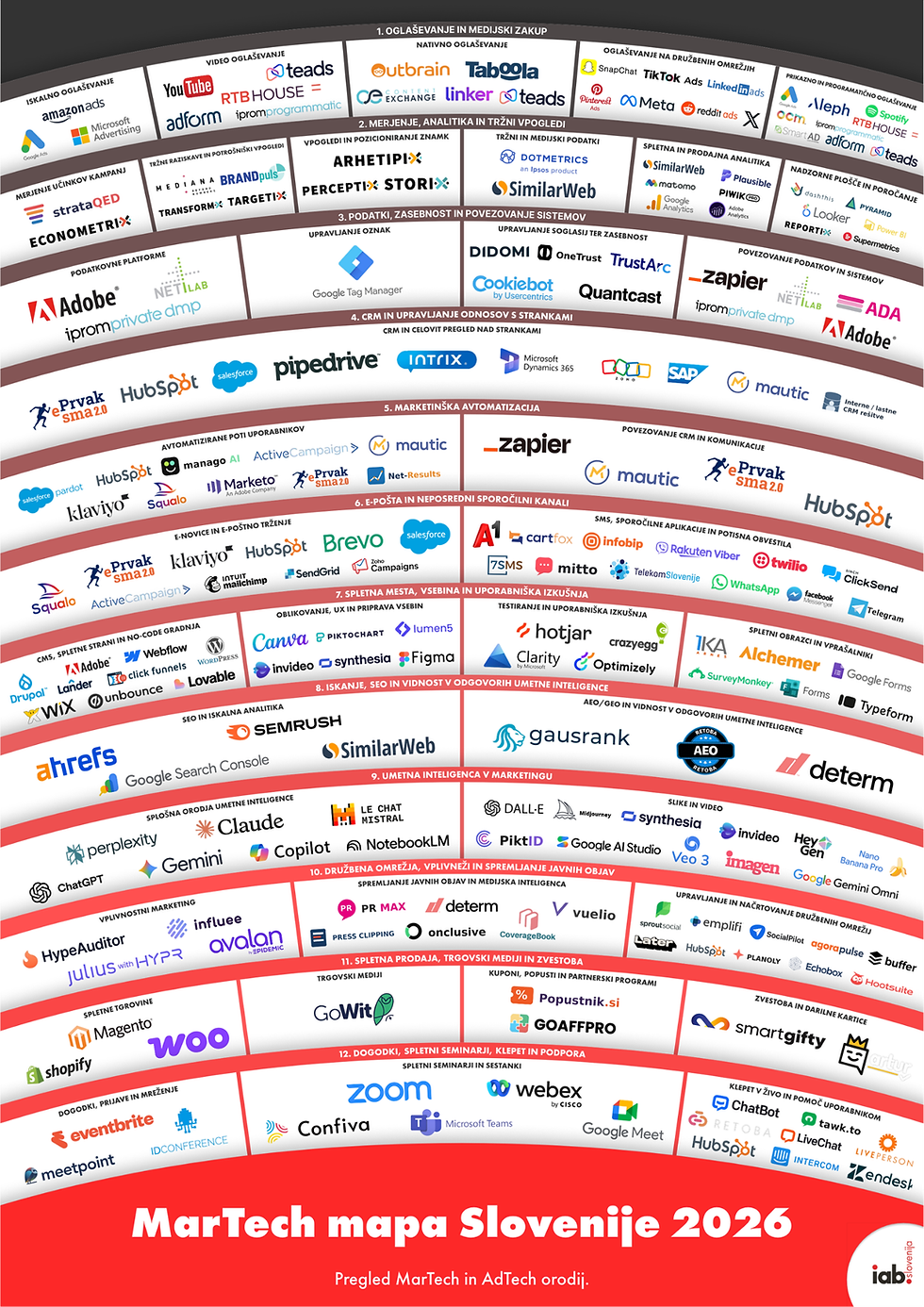 Mapa MarTech in AdTech orodij v Sloveniji 2026: 206 rešitev, 12 področij uporabe, en pregled.