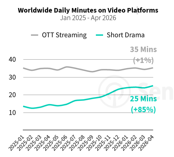 Vir: Sensor Tower, State of Short Drama Apps 2026 Report