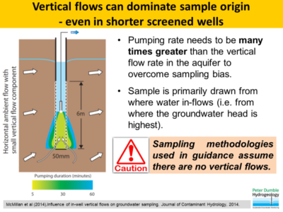 Figure 1: (from Groundwater sampling course notes, JP Dumble, 2019)