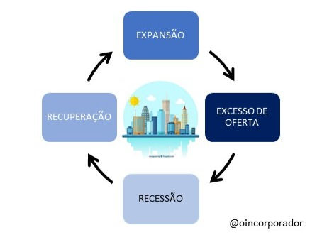 O Ciclo do Mercado Imobiliário