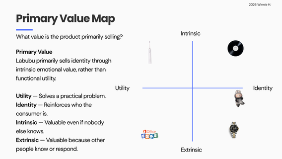Primary Value Map positioning Labubu between Identity and Intrinsic value within the Decision Loop Framework.