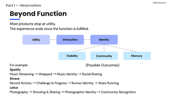 Framework showing how products move from utility to interaction, identity, and outcomes such as visibility, community, and memory.