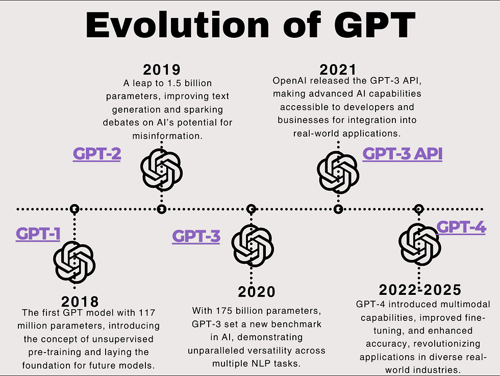 Timeline of Evolution of GPT