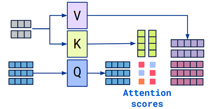 fig 2. Self - Attention