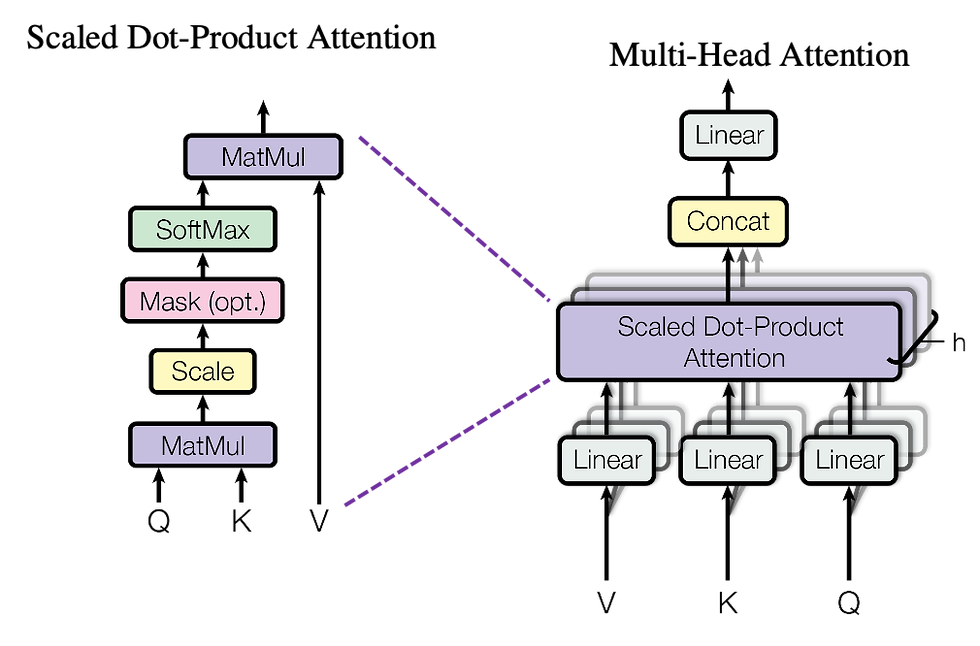 fig 3. Multi - Head Attention