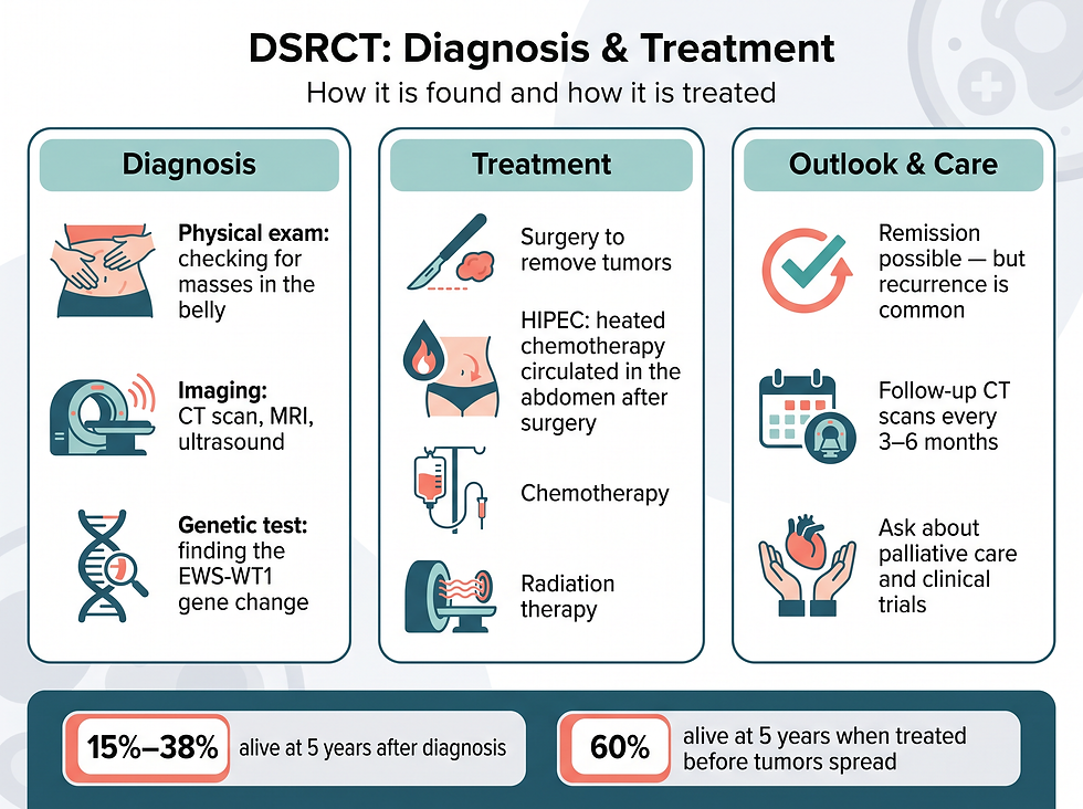 DSRCT diagnosis and treatment path: surgery, HIPEC, chemotherapy and radiation, plus palliative care and clinical trial options