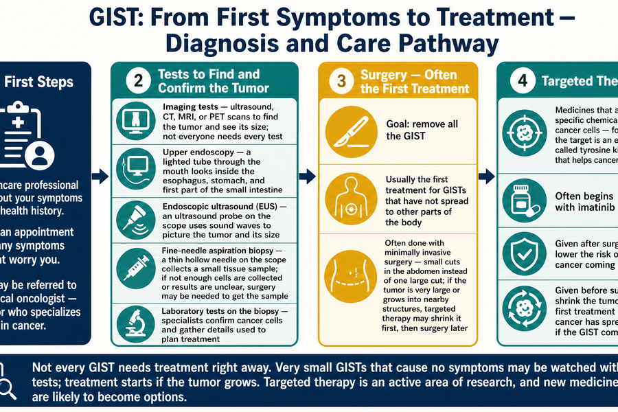 GIST diagnosis and treatment pathway — first steps, tests, surgery, and targeted therapy