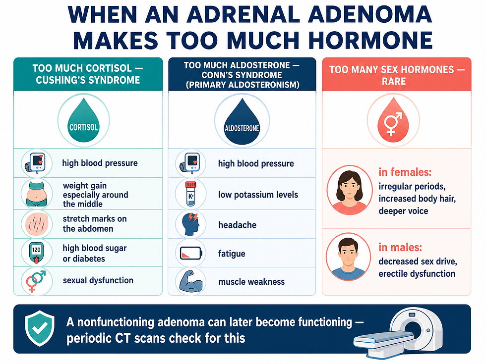 When an adrenal adenoma makes too much hormone