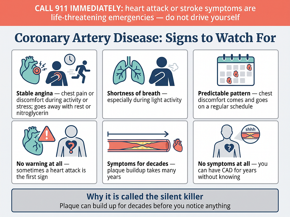 Signs and symptoms of coronary artery disease — stable angina, shortness of breath, and the silent-heart-attack warning