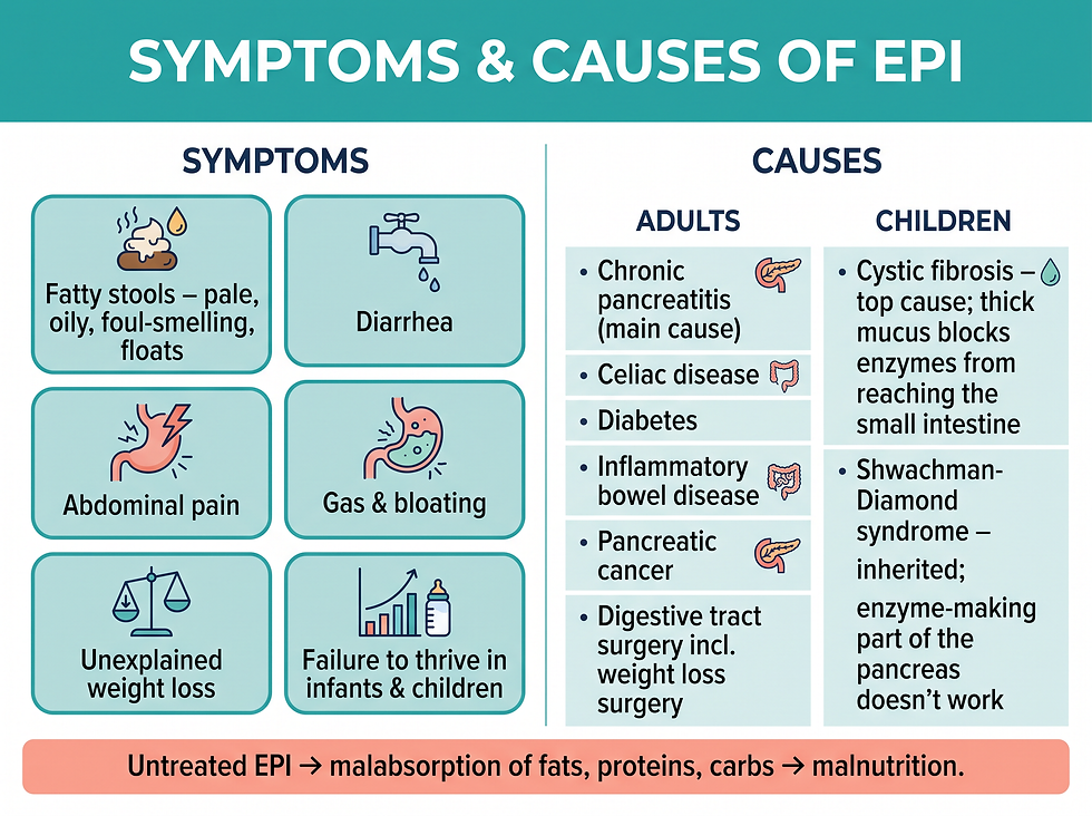 EPI symptoms including fatty stools and weight loss, causes in adults (chronic pancreatitis, celiac disease, diabetes, IBD, pancreatic cancer, surgery) and in children (cystic fibrosis, Shwachman-Diamond syndrome)