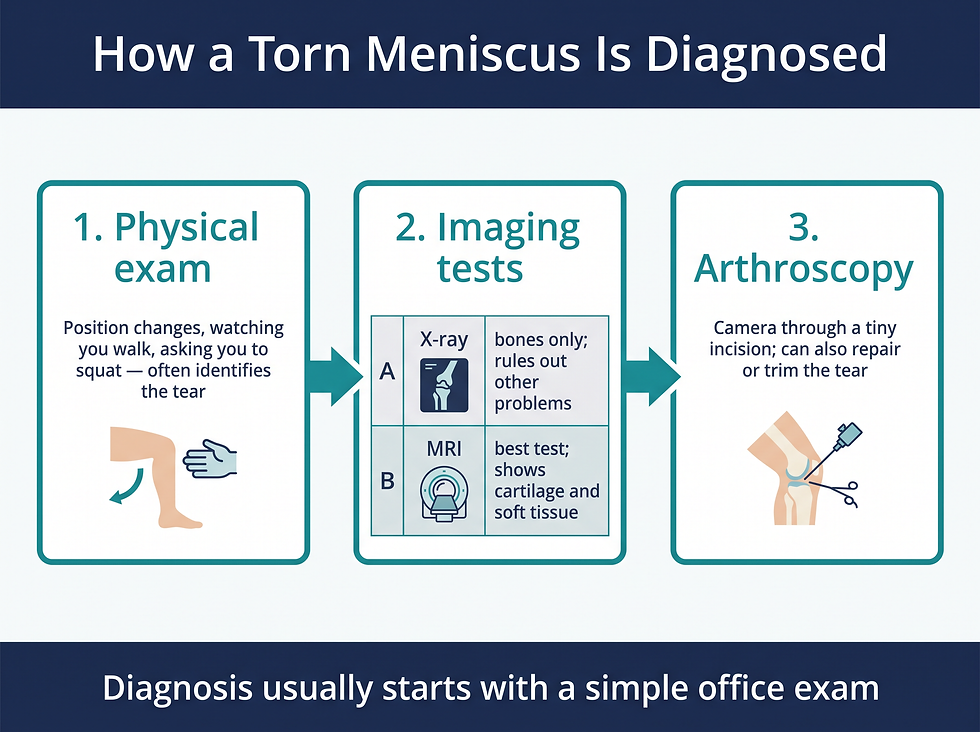 Torn meniscus diagnosis pathway: physical exam, imaging (X-ray then MRI), and arthroscopy as the three-step decision path