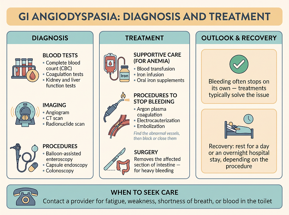 How GI angiodysplasia is diagnosed, treated, and what the outlook is