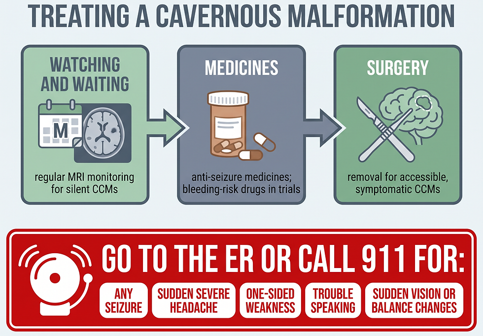 Cavernous malformation treatment options: watchful waiting, medication for seizures, and surgical removal, plus the emergency warning-sign banner