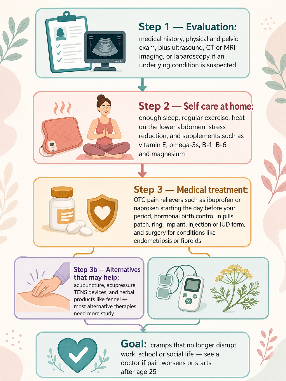 The pathway from evaluation to relief for menstrual cramps: medical history and exam, self-care at home, medical treatment, and alternatives that may help, with the goal of cramps that no longer disrupt work, school or social life.