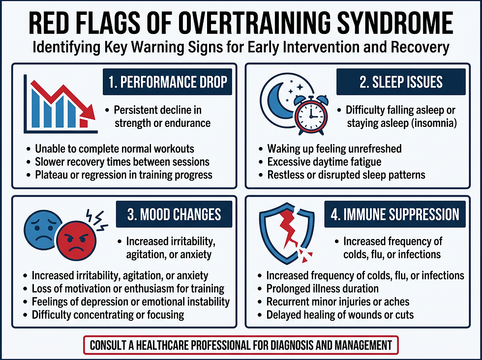 Red flags of overtraining syndrome: performance drop, sleep issues, mood changes, and immune suppression