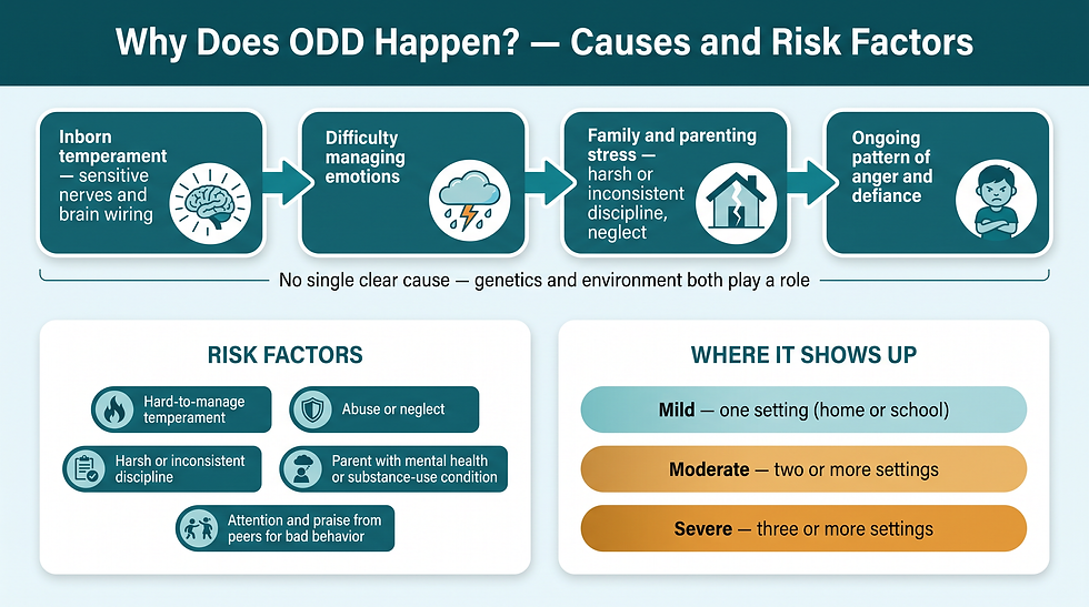 Why ODD happens — causes, risk factors, and severity
