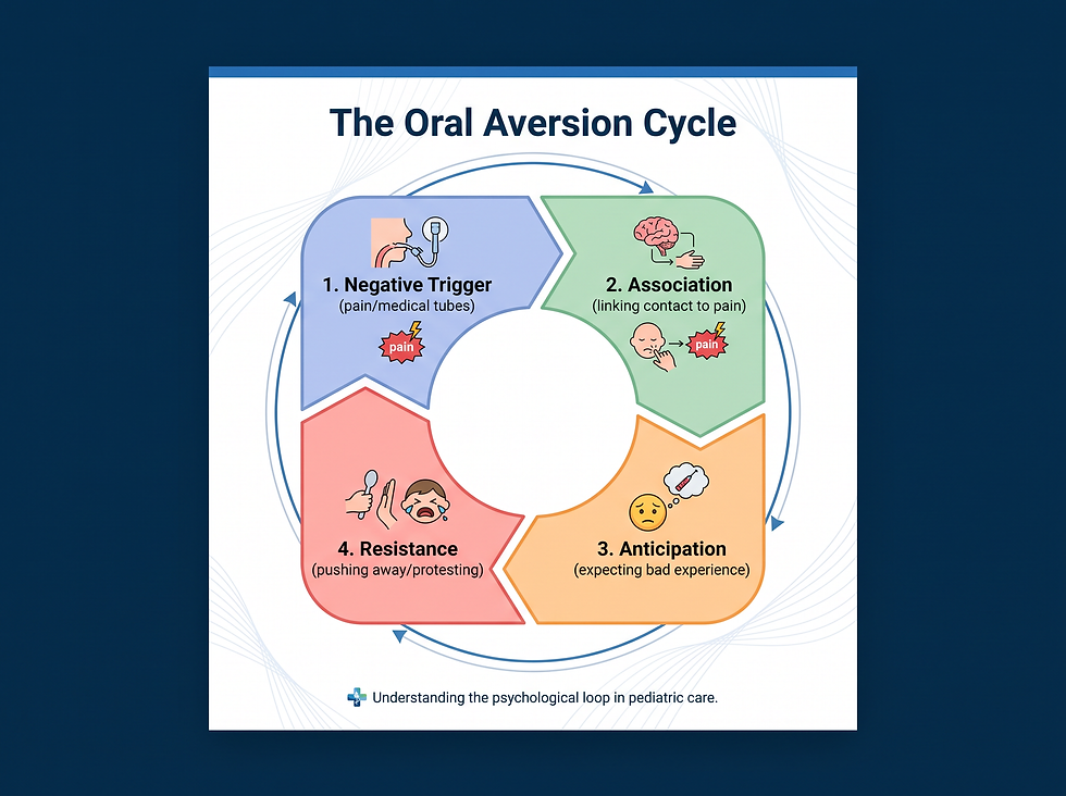 The oral aversion cycle: negative trigger, association, anticipation, and resistance