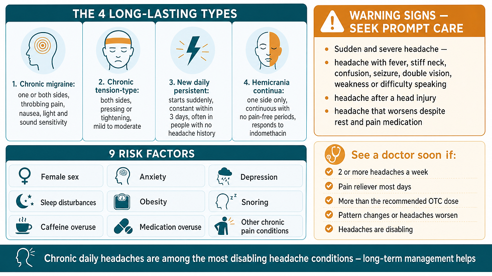 Infographic of the four long-lasting chronic daily headache types alongside nine risk factors and two warning-sign panels.