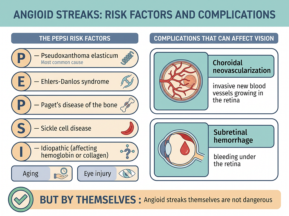 The PEPSI risk factors and the two complications of angioid streaks that can affect vision