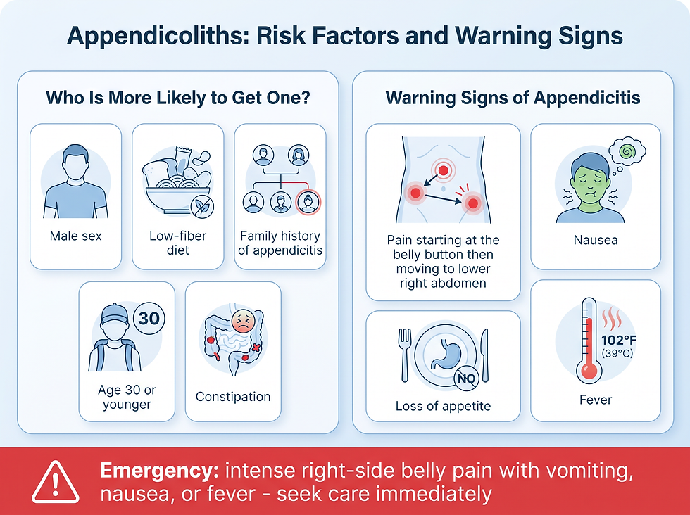 Risk factors for appendicoliths (male sex, low-fiber diet, family history, age 30 or younger, constipation) and warning signs of appendicitis (moving right-side pain, nausea, loss of appetite, fever) with emergency banner