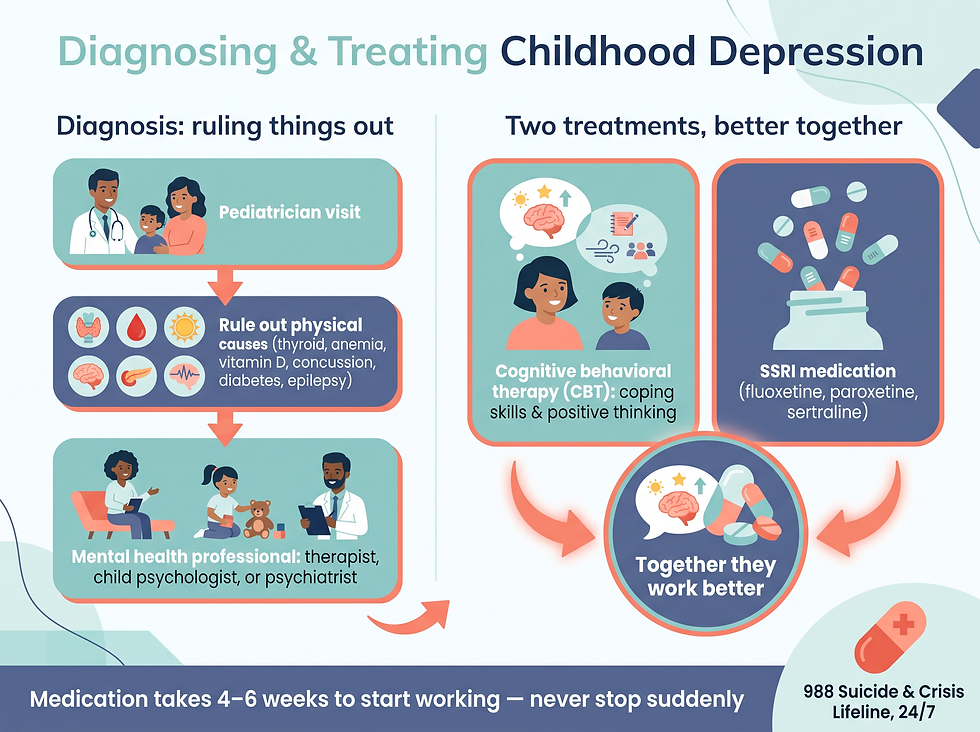 How childhood depression is diagnosed and treated: pediatrician visit, ruling out physical causes, mental health evaluation, then cognitive behavioral therapy and SSRI medication together