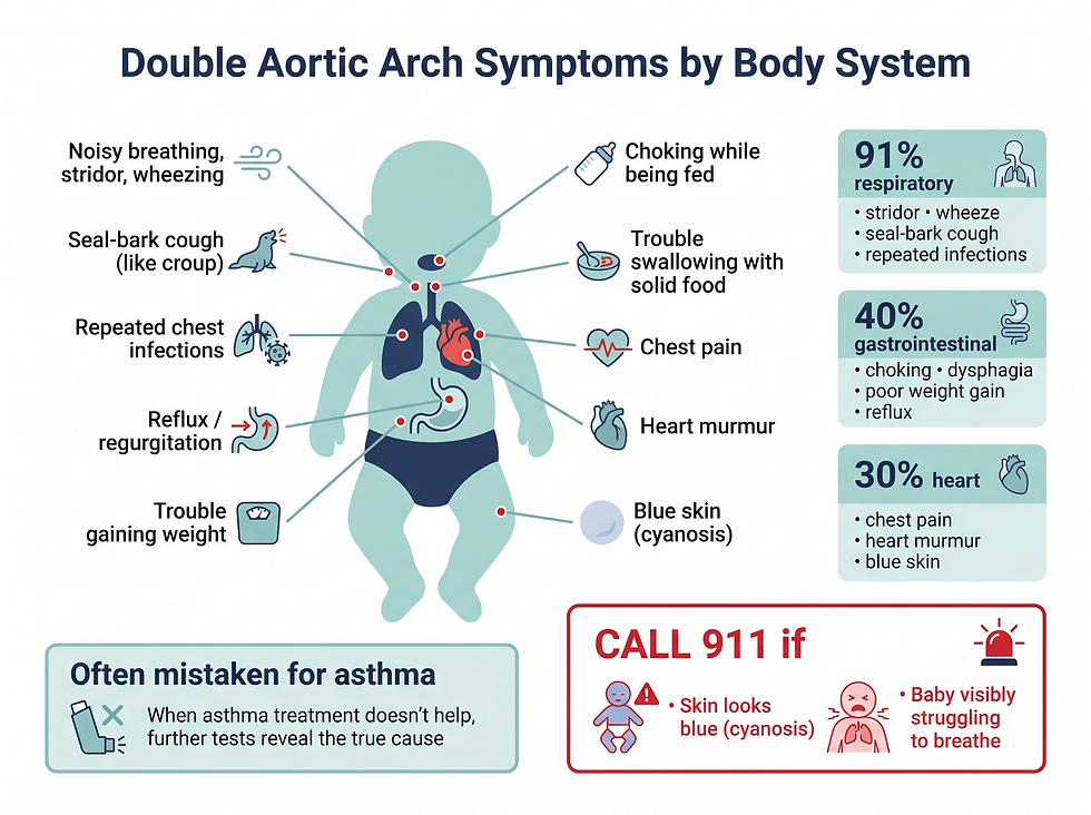 Infographic titled Double Aortic Arch Symptoms by Body System showing a baby with noisy breathing, seal-bark cough, choking while fed, chest pain, heart murmur, and blue skin, with 91% respiratory, 40% gastrointestinal, and 30% heart symptoms, and a Call 911 box